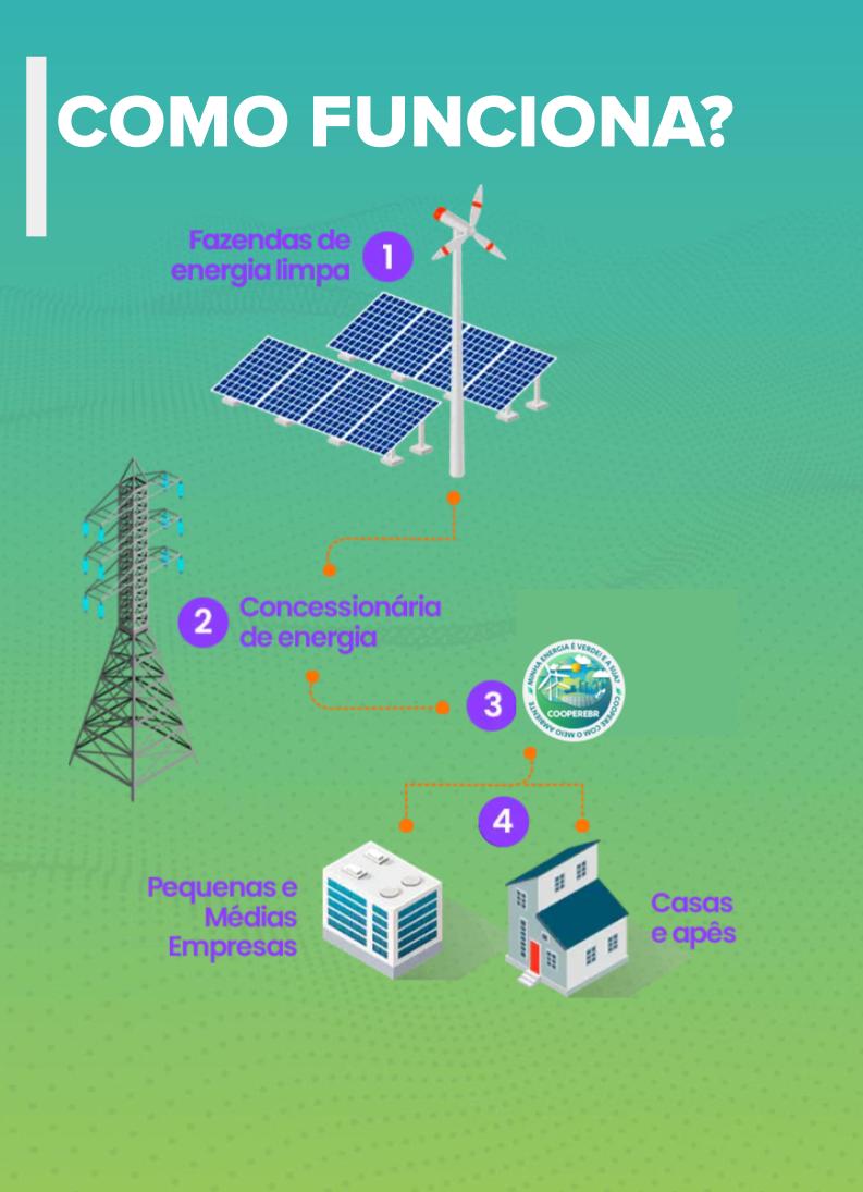 Imagem explicativa de como funciona a geração de créditos de energia